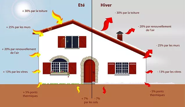 Schéma été hiver isolation maison